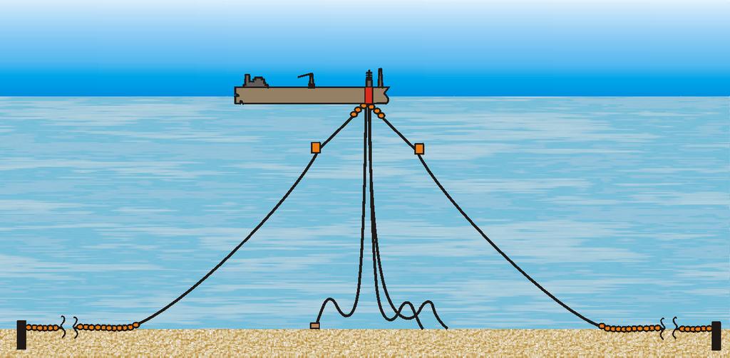 EXAMPLE FLOATING PRODUCTION, STORAGE AND OFFTAKE SYSTEM (FPSO) Hull Spring Buoy Production Facilities Turret Mooring Lines Location GOM Water depth 4,000 ft.