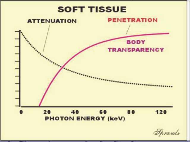 Soft and hard X-rays We classify X-rays as hard or soft depending on their penetrating ability. The boundary between the two categories is roughly 10keV (~0.1nm).