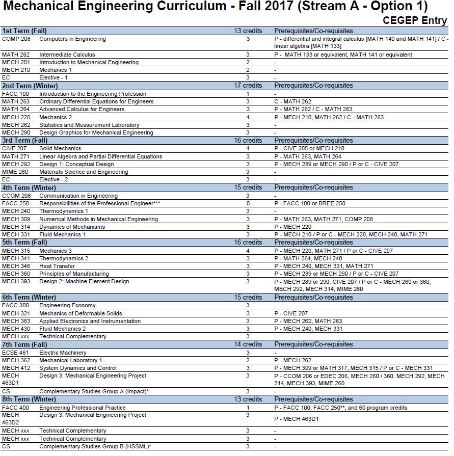 MECHANICAL ENGINEERING CURRICULUM Stream A - Option 1 (CEGEP Entry) - Not Available in 2017-2018 Fall 2012 entry onwards UNDERGRADUATE SCHEDULE SEQUENCES Regular Program (From http://www.mcgill.