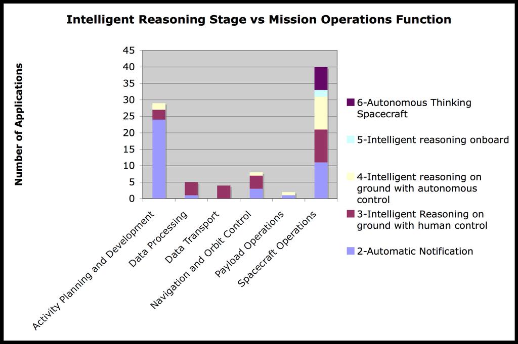 Count of Mission Operations Function Intelligent Reasoning Stage Mission Operations Function Activity Planning and Development Data Processing Data Transport Navigation and Orbit Control Payload Ops
