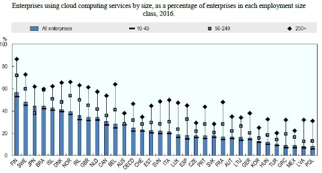 SMEs lag behind in the adoption of more sophisticated digital technologies Source: OECD (2017e), Going Digital: