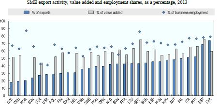 SMEs are under-represented in global trade Source: OECD Structural and