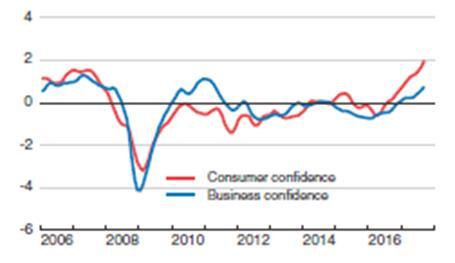 Market conditions are favourable for SMEs to grow Business and consumer confidence Industrial production Employment rate at all ages Broad-based growth, but modest by past standards and subdued in