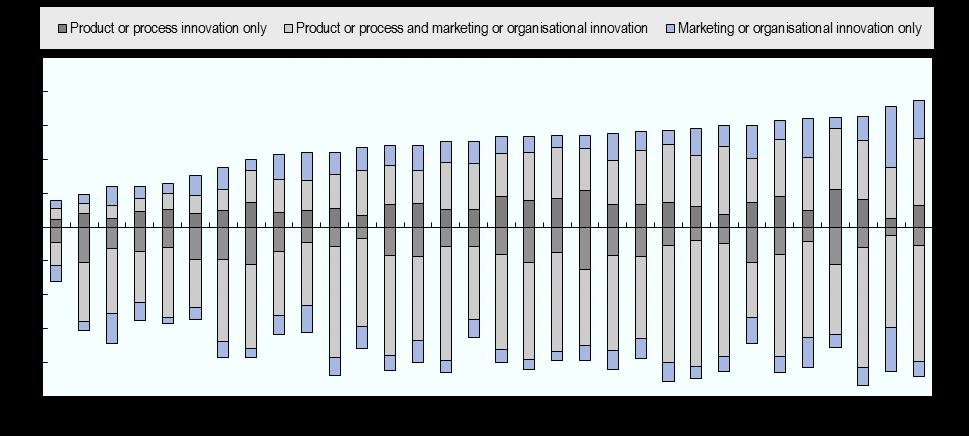 The changing nature of innovation: an opportunity for SMEs to engage in innovation % of all businesses by mode of innovation