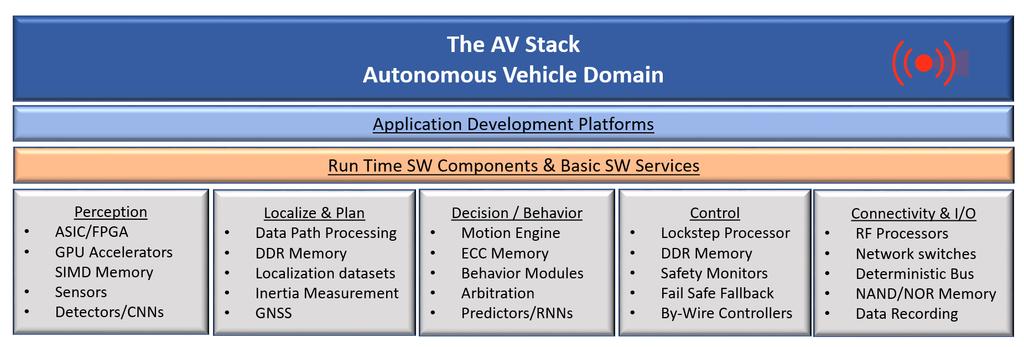 Automation IT Stack The AV Stack Copyright