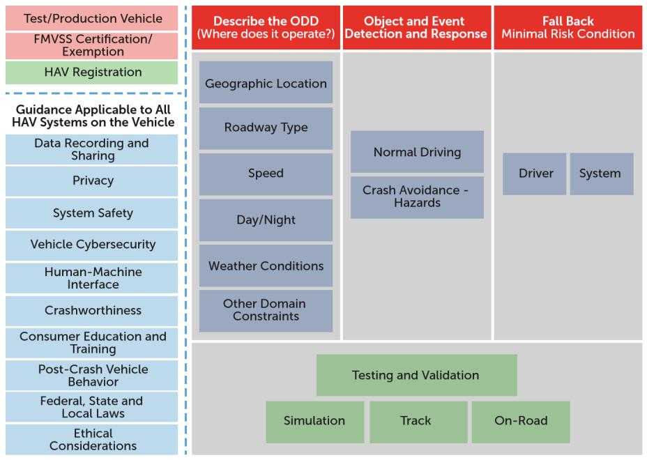 16. 2. Automated vehicle systems must be defined with one or more Operational Design Domains (ODD). 3. A SAE Level 2, 3 or 4 vehicle could have one or multiple ODDs e.g. geofenced urban, divided highways, automated parking, traffic jam assist, etc.