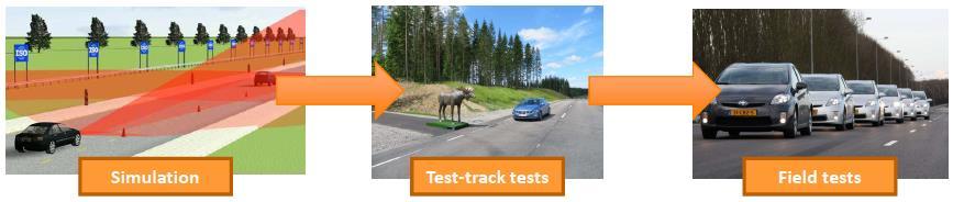 Developing Automated Vehicles Validation and Testing Simulation -- allows for the thorough testing of complex systems.