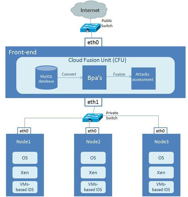 Figura 5 IDS Cloud Topology Utilizând sistemele IDS în cadrul maşinilor virtuale se evită problemele de supraîncarcare şi se reduce impactul generat de posibilele atacuri.