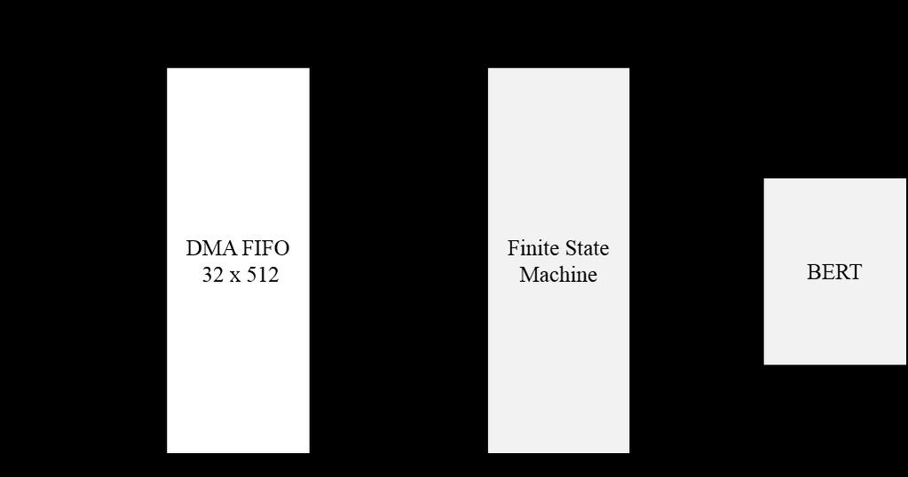 receive the bits in bursts but clock them out at a steady rate. To accomplish this, we coded a finite state machine (FSM) to interface with the DMA FIFO.