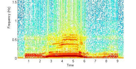 The Spectrogram spectrogram(y,256,128,256,fs,'yaxis'); A series of short term DFTs Typically just
