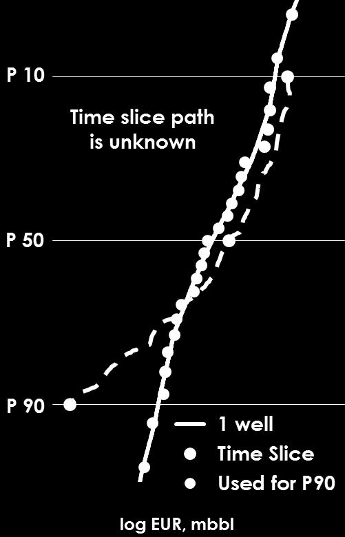 TIME SLICE METHOD Probability What is uncertain?
