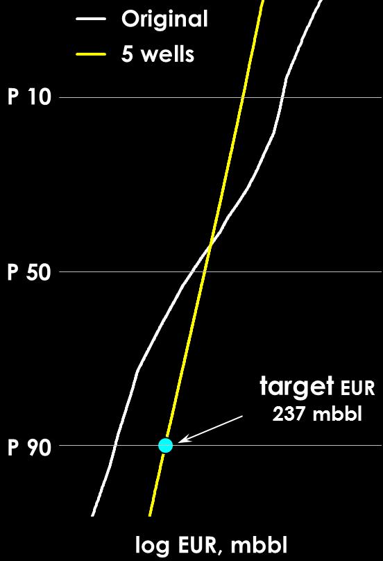 AGGREGATION METHOD Step 1 Get Target EUR (237) Step 2 Weighting Factor Continue 5 well trials When mean ~ target Tally the selected wells Tally more than