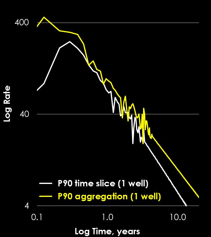 COMPARISON P90 type wells Time Slice Comparison (1 well) Btax Atax EUR NPV 10% & EUR $mm $mm mbbl P90 aggregation