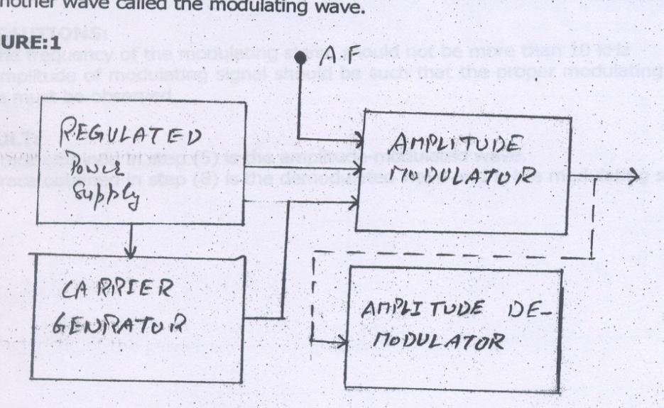 EXPERIMENT NO. 1 AIM: To study and Perform Amplitude Modulation & Demodulation. APPARATUS: A.M. Kit, CRO, Connecting Probes.