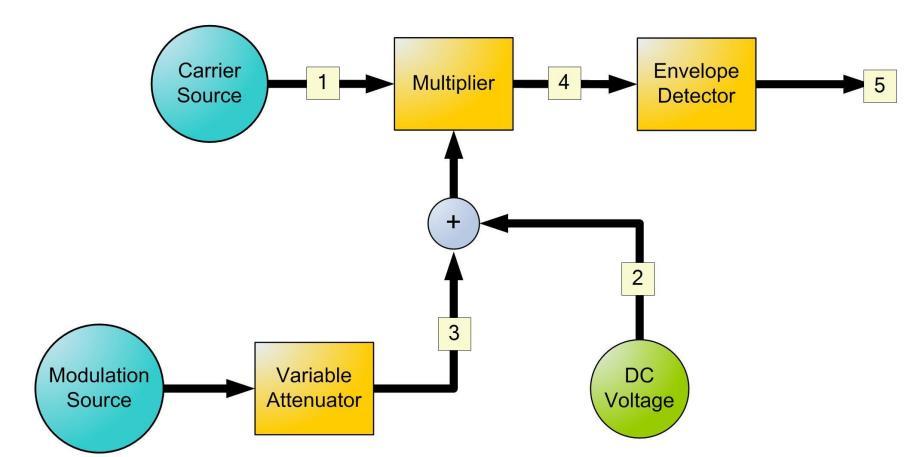 Figure 7 Output from a rectifier Note that the filter is usually simply a resistor-capacitor network and the time constant of the filter is important, as it determines the magnitude of the residual