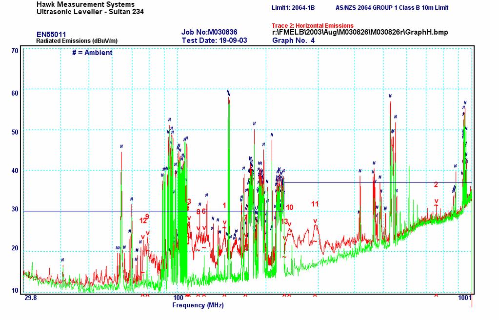 Report No. M030826 Page 30 of 36 RADIATED EMI Graph 4: Horizontal Polarisation 30 MHz - 1000 MHz Peak Frequency MHz Polarisation Measured QP Level dbµv/m QP Limit dbµv/m QP ±db 1 144.53 Horizontal 24.