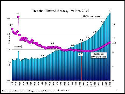 Cremation Data & Predictions: Data Trends Percentage of Deaths Resulting in Cremation Since 1985 70.00% 2008 Trend Analysis - United States Only 1,800,000 60.00% 50.