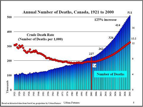 Cremation Data & Predictions: Data Trends Deaths in Canada, 1921 to 2041 The chart below shows the projected increase in the death rate and its effect on the number of cremations annually.