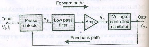 low pass filter An error amplifier A voltage controlled oscillator (VCO) Phase detector or phase comparator: The