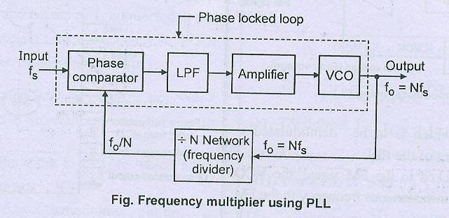 Operation: The FM signal which is to be demodulated is applied at the input of the PLL.