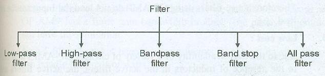 vi. Classify filters based on frequency response characteristics. Ans vi. (Classification- 2Marks) Fig: Classification of filters based on their frequency response characteristics. vii.