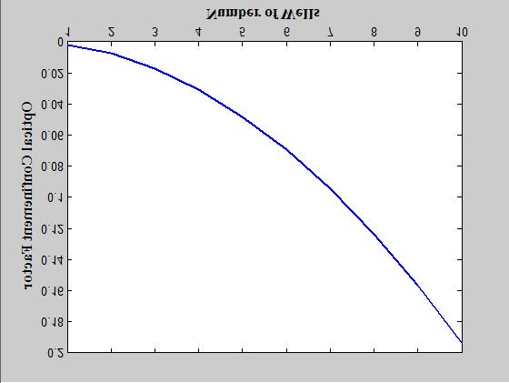 Tale 1 Parameters values used in the simulation [8]. (a) Figures 2a-c show the dependence of optical confinement factor on numer of wells, well thickness, arrier thickness, respectively.