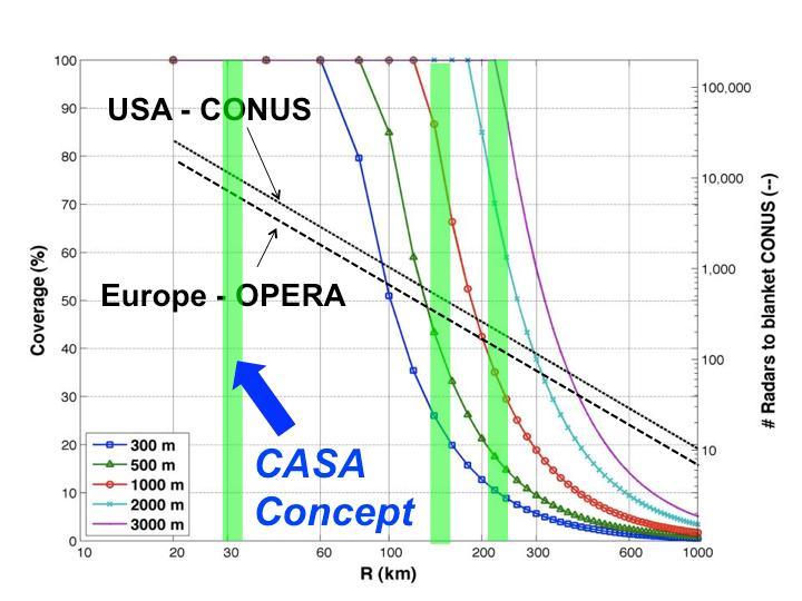 Figure 1: Percent coverage (solid lines) and number of radars needed for coverage over the continuous USA and European Opera region (dashed lines) vs. radar spacing.