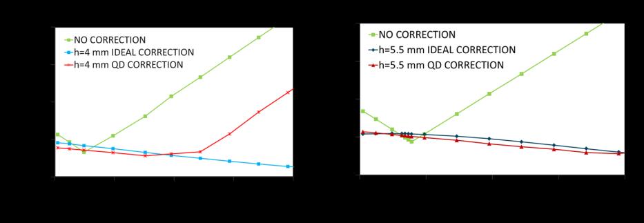 80 μm nd the QD cnnot correct it ny more (s it is too smll to be detected). Therefore, s increses, r increses ( r F tn ), nd with it, lso D 99%.