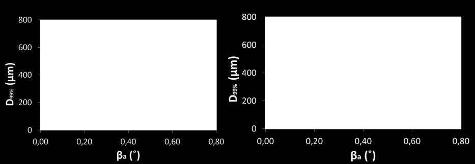 Dimeter of the pertures necessry to collect the 99% of power in the focl plne using QD, n idel detector nd no correction t ll, s function of : () for h = 4 mm, for h = 5.5 mm.