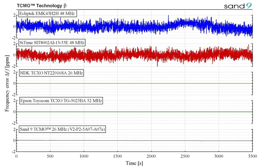 SHORT-TERM STABILITY The frequency data shown in Figure 9 compares the short-term frequency stability of two commercially available MEMS oscillators (Ecliptek EMK43H2H, SiTime SIT80002Al both at 48