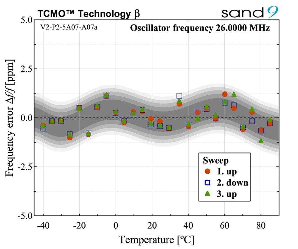 TEMPERATURE COMPENSATION In the previous section, we had demonstrated the tunability of our MEMS oscillator.