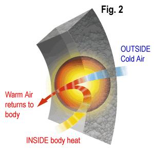 Theory of Outlast When external temperature increases, the capsule absorbs heat, causing a cold feel.