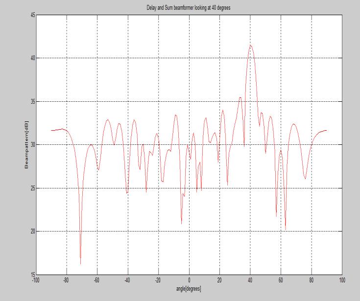 Capon Beamformer Fig. 5.1: Beam pattern plot for conventional Beam forming with desired signal at 40 degrees.