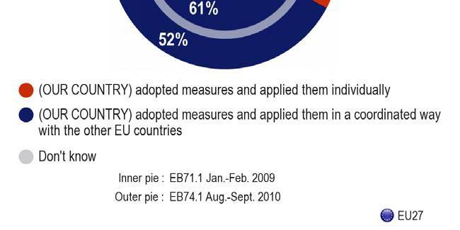 1/2010- Europeans and the Crisis emphasizes that a majority of Europeans citizens believe that they would be better protected if their country adopted measures and applied them in a coordinated way