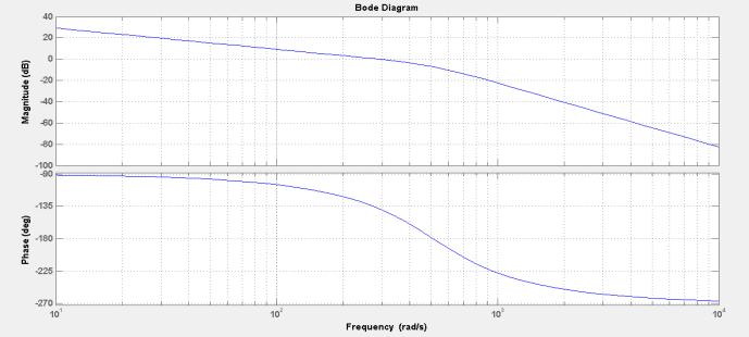 EMA SYSTEM RESULTS WITH CONVENTIONAL CONTROLLER FREQUENCY RESPONSE ANALYSIS A gain margin of -9db and phase margin of 44deg can be achieved with a proportional gain of adding velocity feed back of