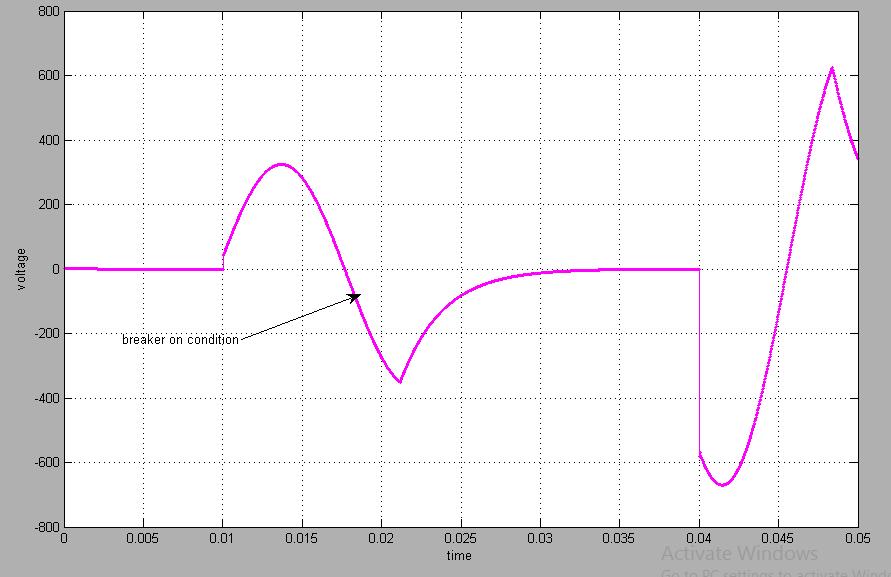 Fig9.Output voltage under breaker condition. Fig 10.