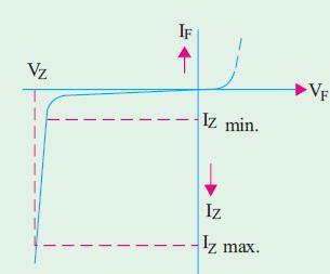 V / I Characteristics V z = Zener breakdown voltage I zmin = Minimum current to sustain zener breakdown I zmax = Maximum zener current limited by maximum power