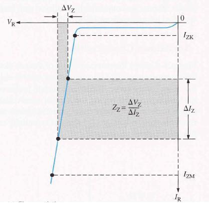 Zener Impedance A change in zener current (ΔI Z ) produces a small change in zener