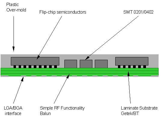 RF SiP Substrate Technologies Laminate based (ε r 3 5) 4 to 6 metal layers Interco.