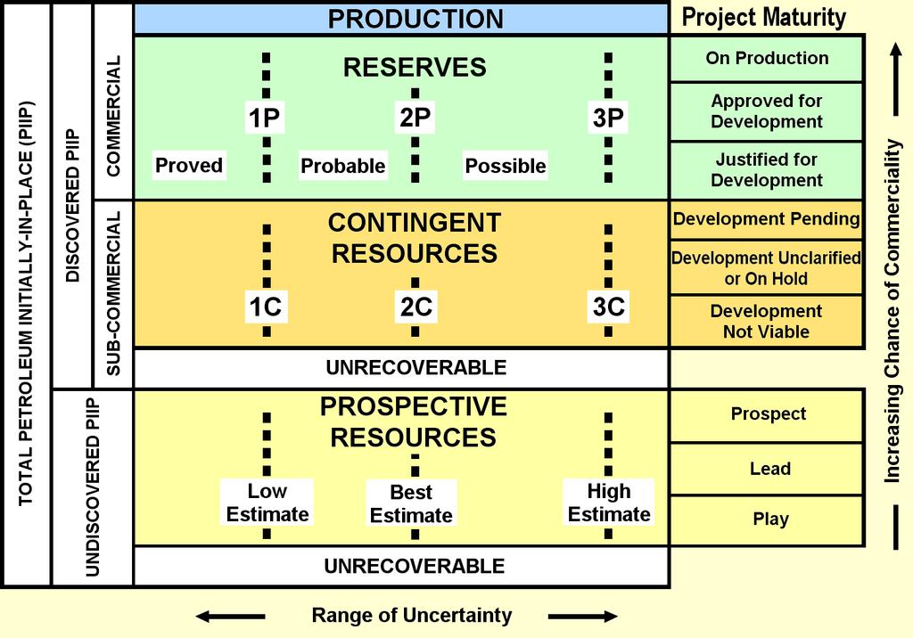 Classification Status of SNE development planning