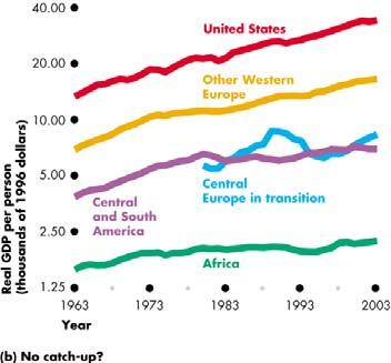 Long-Term Growth Trends Many developing countries in Africa, Central America, and South America stagnated during the 1980s, and have grown slowly since.