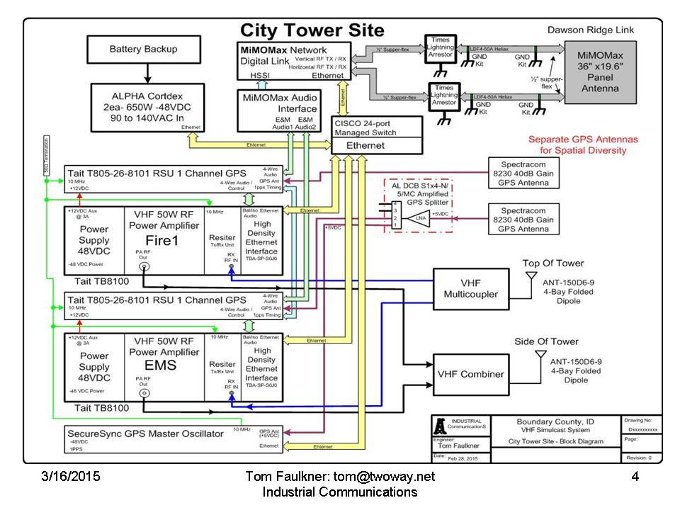 City Tower Block Diagram: Slide 4 The block diagram of the City Tower site is typical of the QS2 sites in the system.