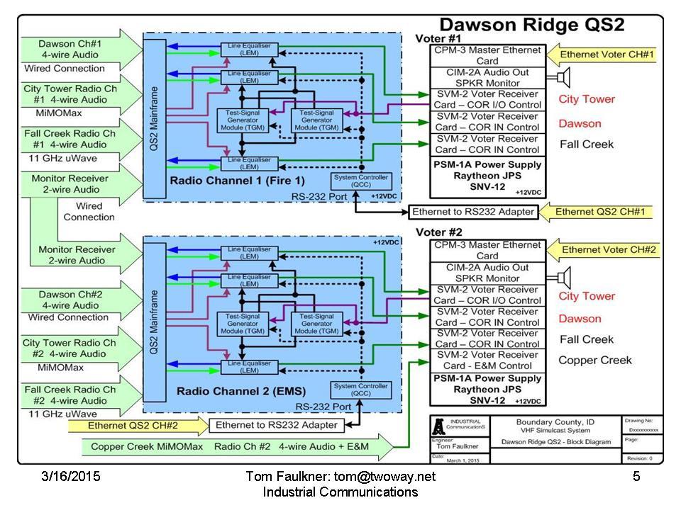 Dawson Ridge QS2 Block Diagram: Slide 5 Each of the four locations has a different type of interface into the QS2 shelves and voting system.