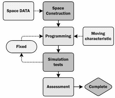Fig 5 Space Data Fig 3 Simulation process 1) Space formed to collect