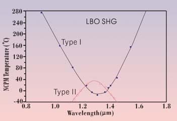 Non-Critical Phase-Matching Non-Critical Phase-Matching (NCPM) of LBO is featured by no walk-off, very wide acceptance angle and maximum effective coefficient.