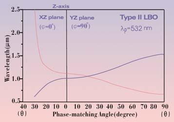 By using the NCPM technique, Type I OPA pumped by SHG of Nd:YAG laser at 532 nm was also observed to cover a widely tunable range from 0.75 mm to 1.8mm by temperature-tuning from 106.5 C 