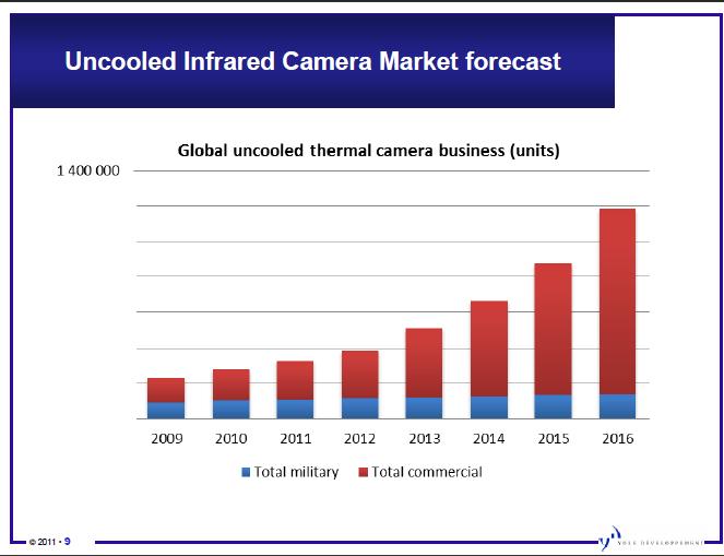 Thermography and Vision 2010 driven by dramatic cost reduction of detectors, the market volume for thermography and infrared vision will triple by 2015 from more than 200,000 cameras today to more