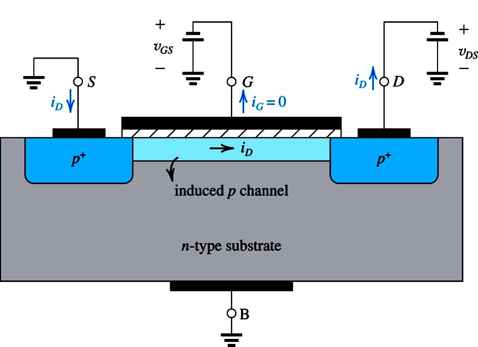 P-Channel MOSFET Threshold voltage v Use absolute value GS V tp vgs V tp P-Channel transistor process transconductance parameter k ' = µ C p p ox P-Channel transistor