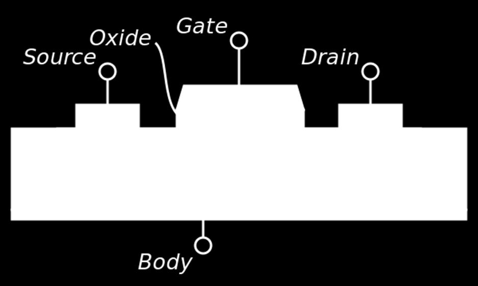 N-Channel MOSFET Providing electrons Pulling electrons (makes current flow) + + + Apply positive voltage to gate: Drives away holes and attracts electrons in the body
