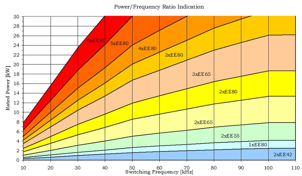 The size From theoretical point of view, transformer s dimensions are related mainly to two parameters: the switching frequency and the rated power.